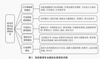 大学财务管理要学哪些课程